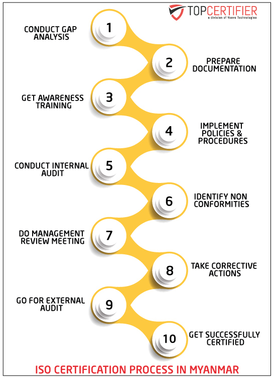 Topcertifier Myanmar