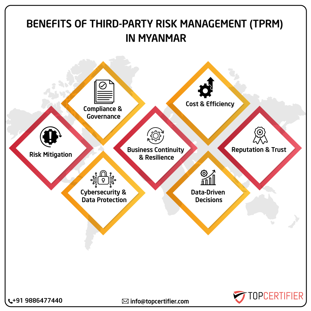 iso Tprm certification in myanmar